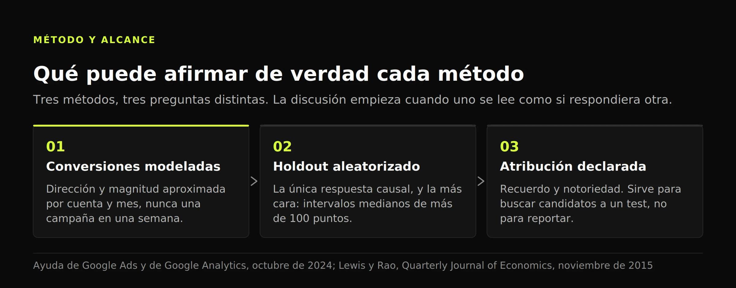 Diagrama de tres pasos que separa lo que pueden afirmar las conversiones modeladas, el holdout aleatorizado y la atribución declarada