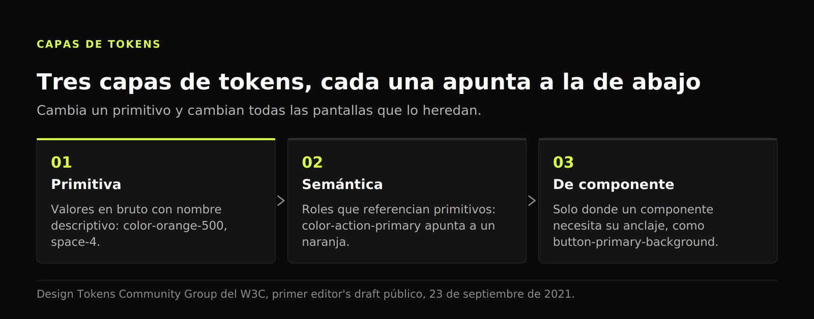 Diagrama de tres etapas con las capas de tokens: valores primitivos, roles semánticos que los referencian y nombres de componente sobre los roles.