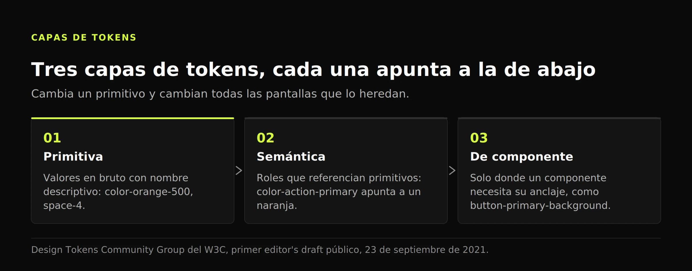 Diagrama de tres etapas con las capas de tokens: valores primitivos, roles semánticos que los referencian y nombres de componente sobre los roles.