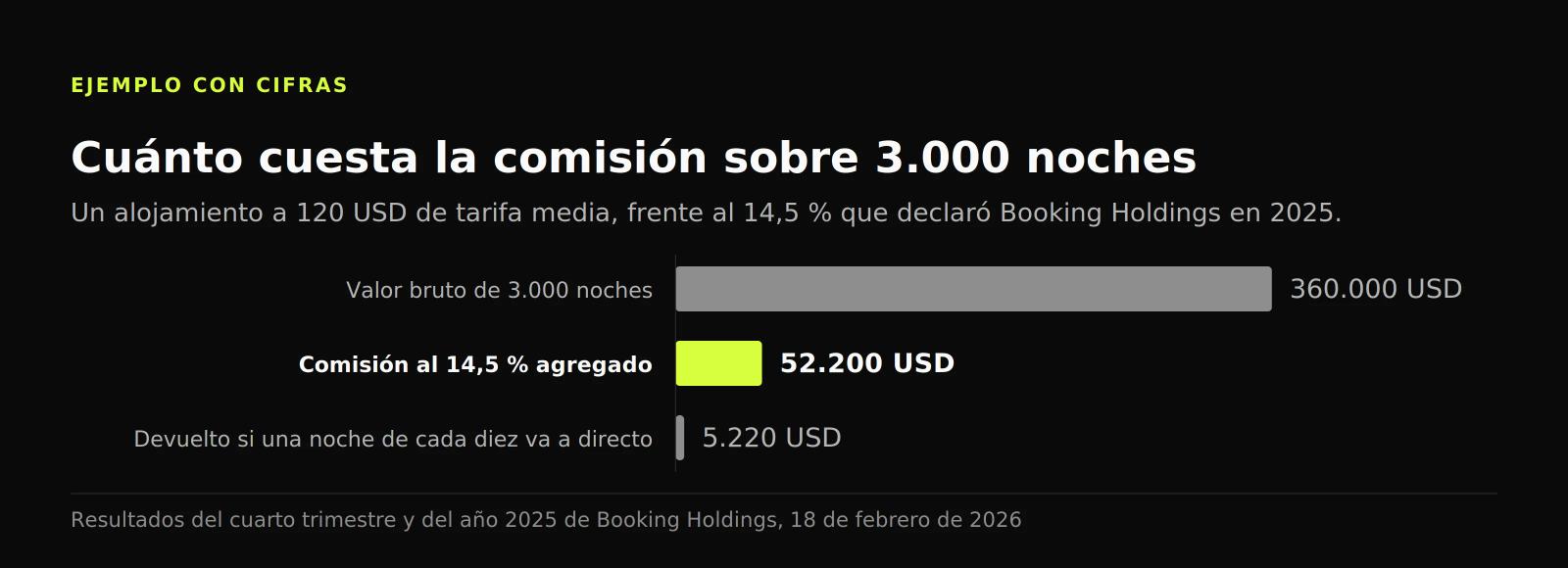 Gráfico de barras de la comisión: 360.000 USD brutos, 52.200 USD de comisión y 5.220 USD devueltos por una noche de cada diez