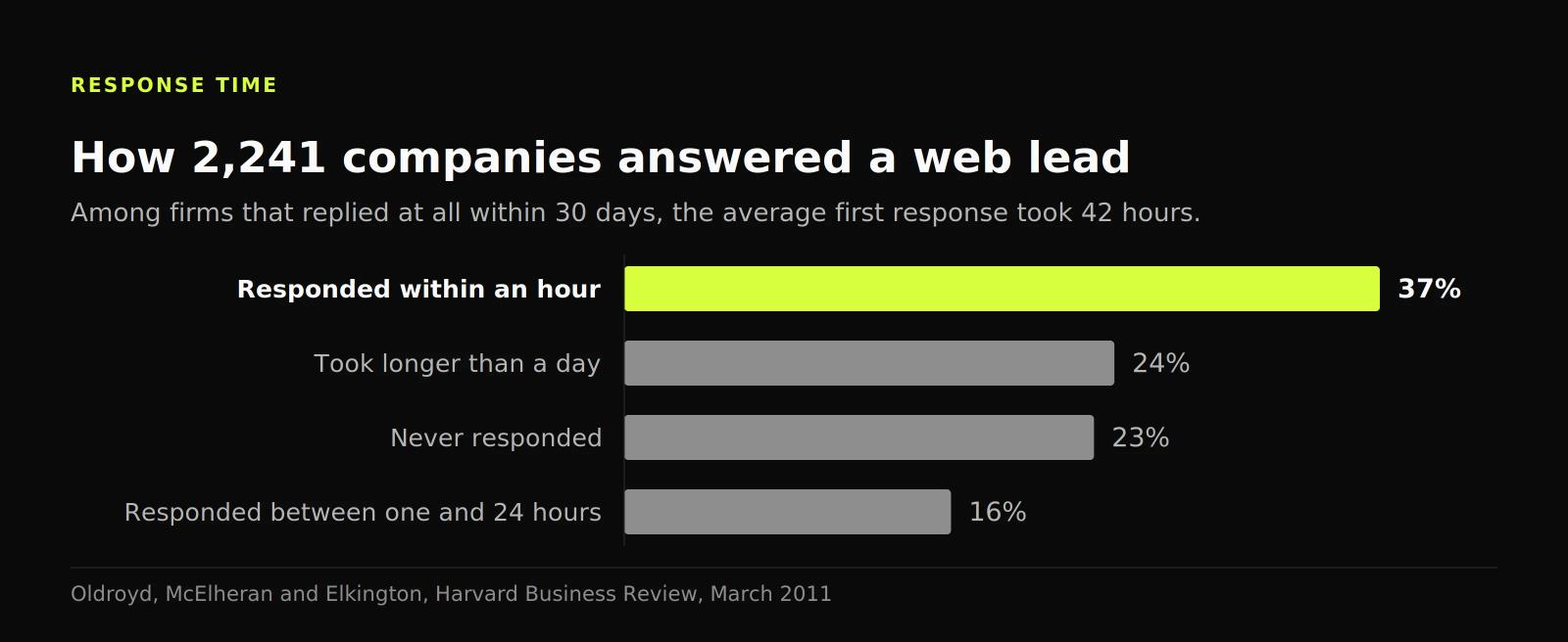 Bar chart of lead response times: 37% replied within an hour, 24% took longer than a day and 23% never replied at all