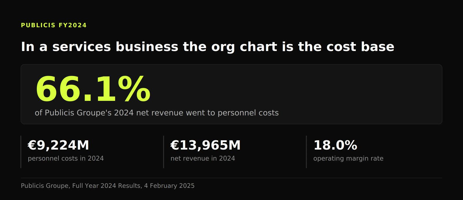 Figure showing personnel costs at 66.1% of Publicis Groupe's 2024 net revenue, €9,224 million against €13,965 million, with an 18.0% margin.