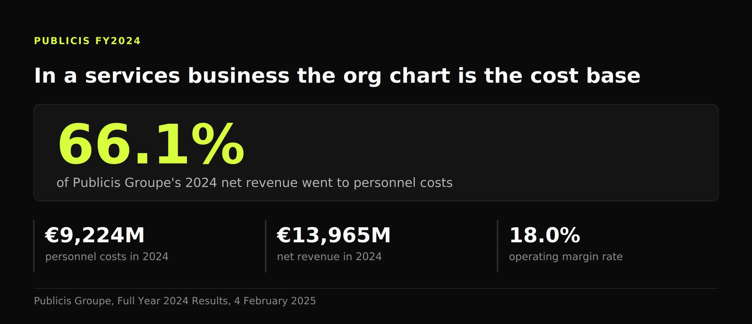 Figure showing personnel costs at 66.1% of Publicis Groupe's 2024 net revenue, €9,224 million against €13,965 million, with an 18.0% margin.