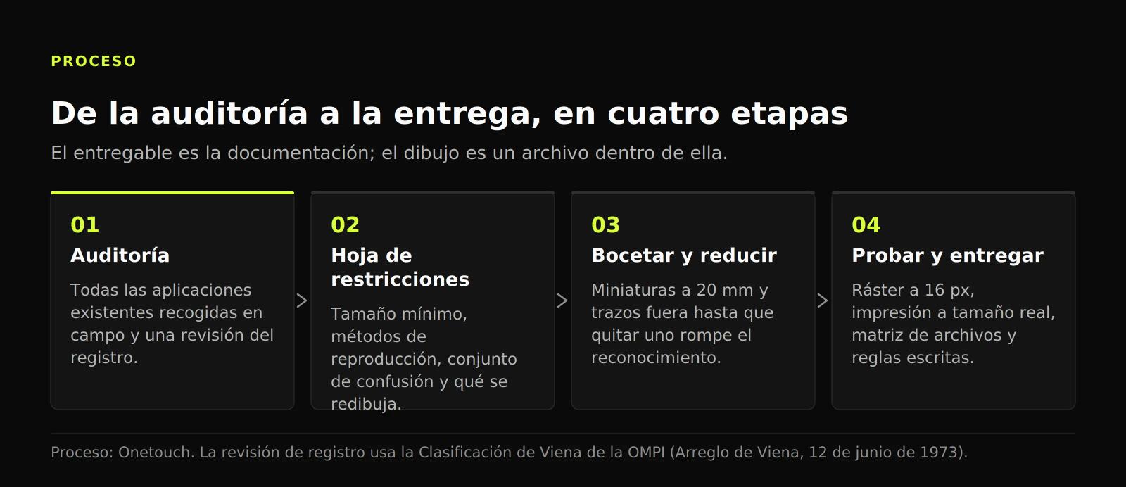 Diagrama de proceso en cuatro etapas: auditoría, hoja de restricciones, boceto y reducción, y prueba y entrega.