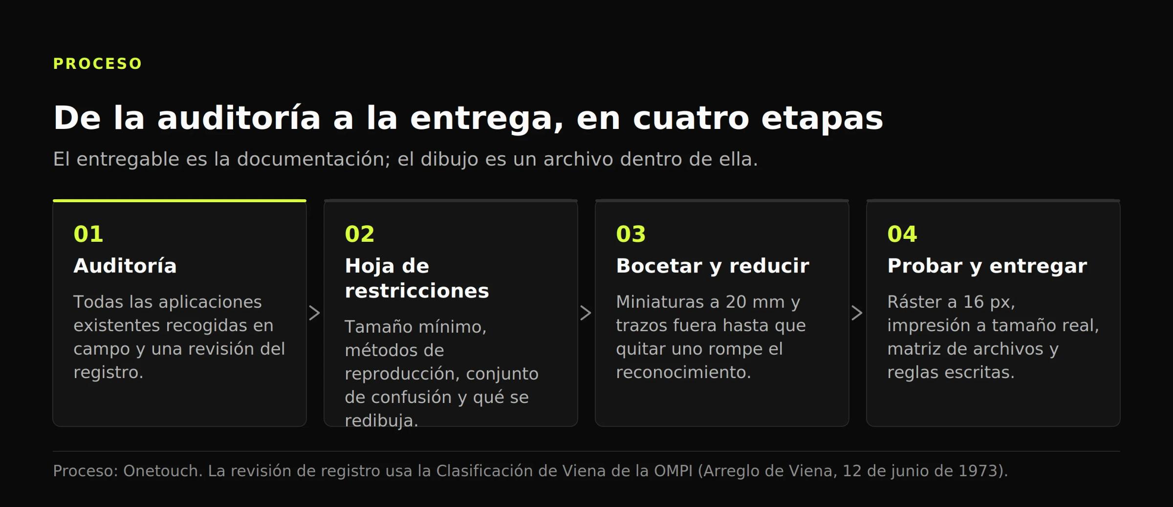 Diagrama de proceso en cuatro etapas: auditoría, hoja de restricciones, boceto y reducción, y prueba y entrega.