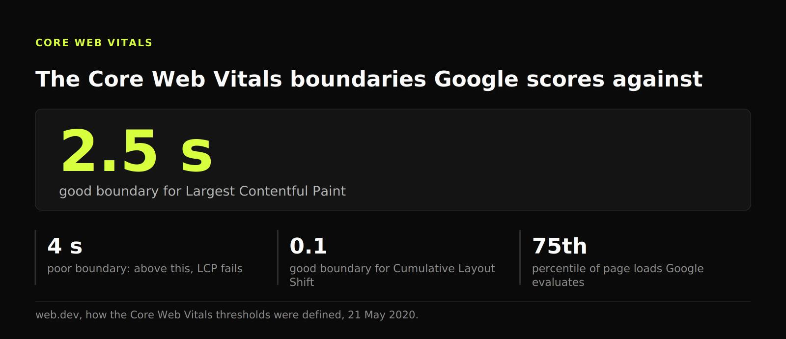 Headline figure: 2.5 seconds is the good boundary for Largest Contentful Paint, with 4 seconds poor, 0.1 for CLS and scoring at the 75th percentile.