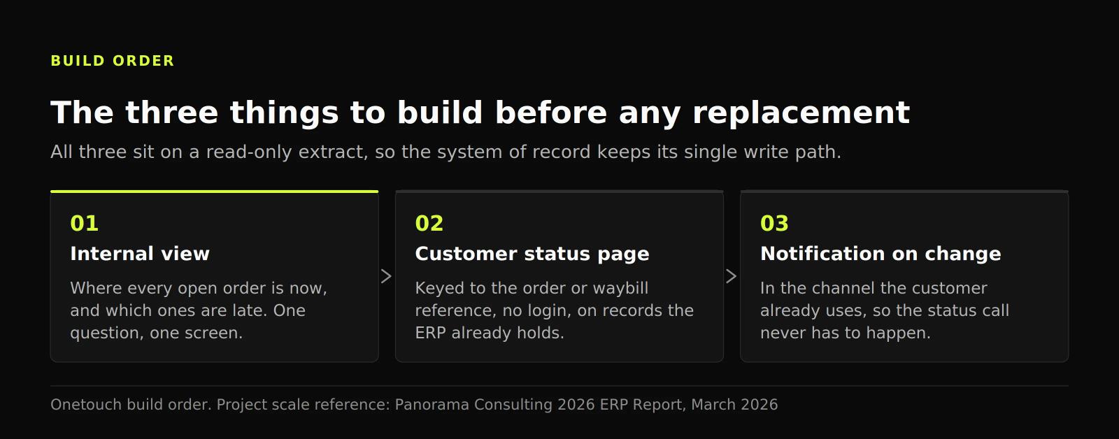 Three-step diagram of the build order: an internal open-order view, then a customer status page, then notifications on change