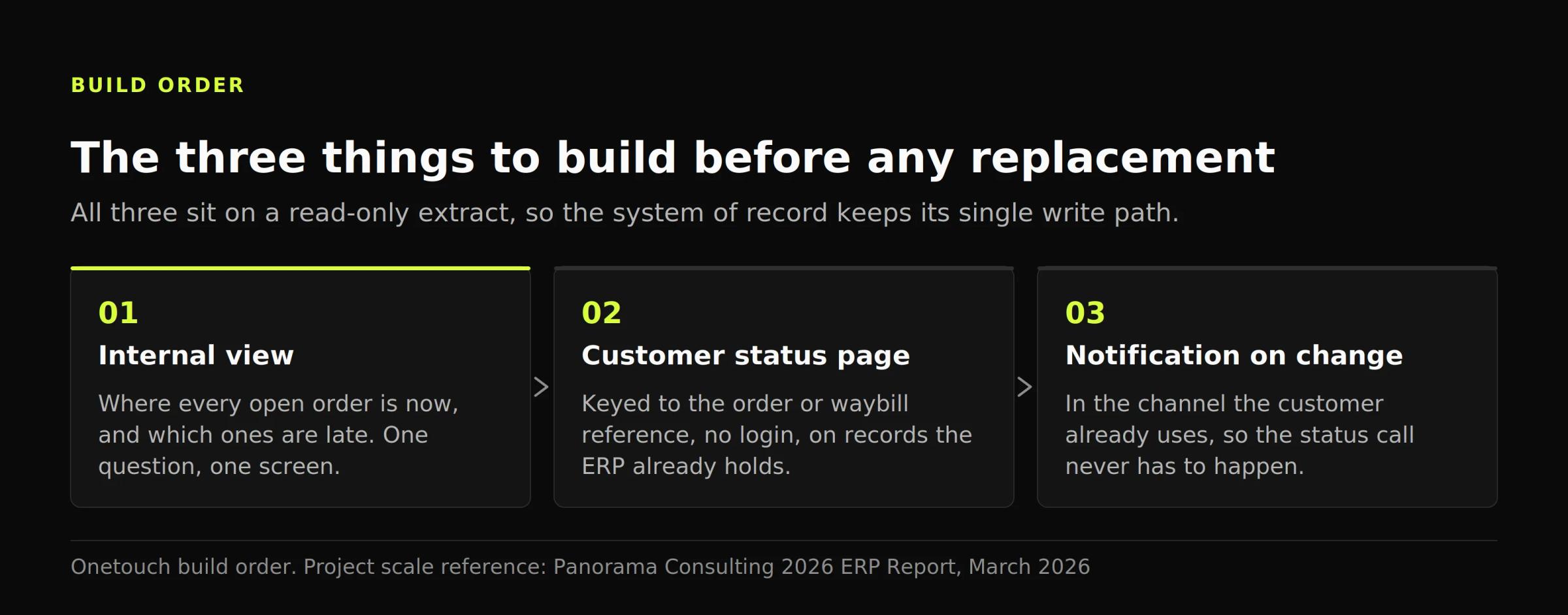 Three-step diagram of the build order: an internal open-order view, then a customer status page, then notifications on change