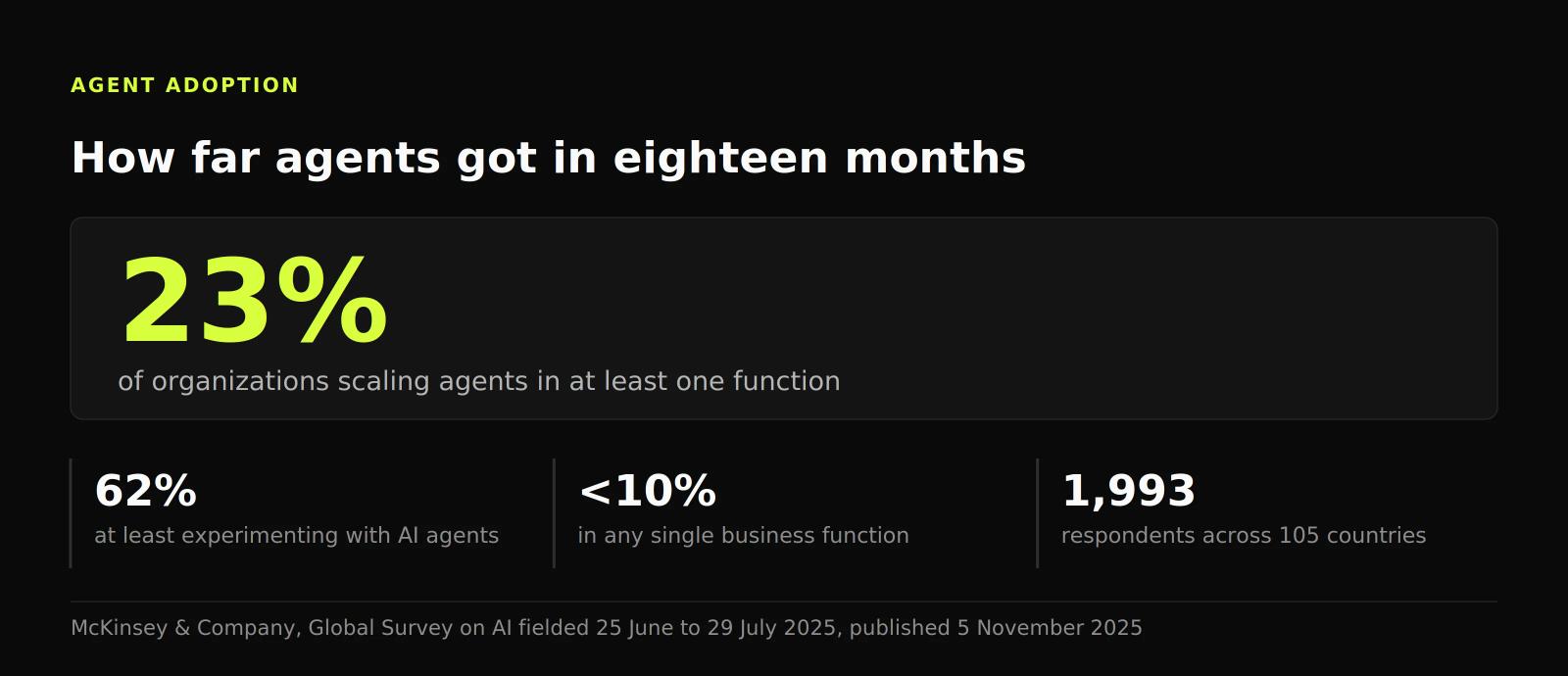Stat panel: 23% of organizations were scaling AI agents in at least one function, 62% at least experimenting, none above 10% in a single function