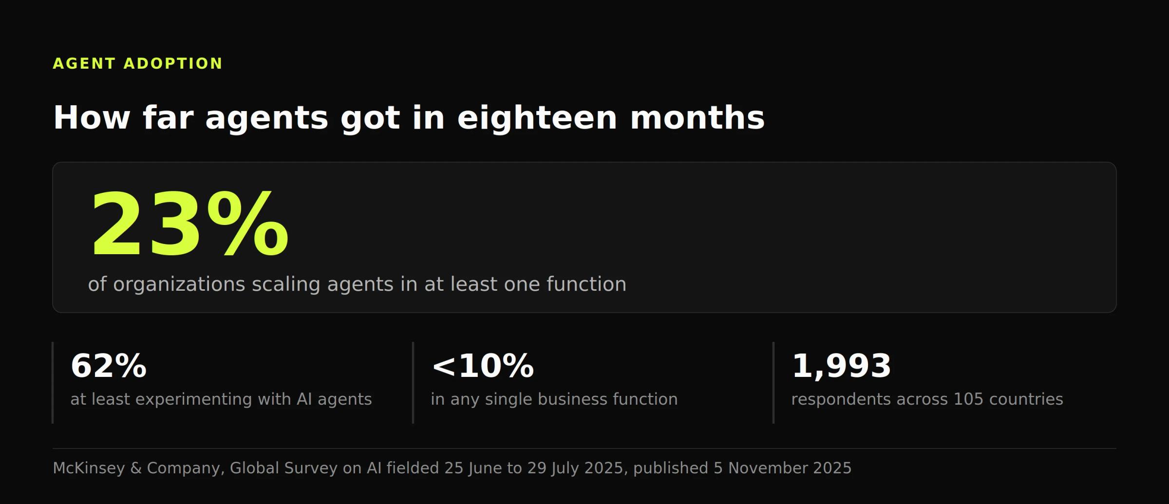 Stat panel: 23% of organizations were scaling AI agents in at least one function, 62% at least experimenting, none above 10% in a single function