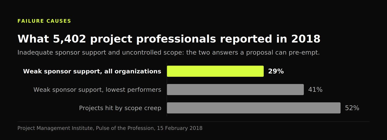 Bar chart: weak sponsor support is a primary failure cause for 29% of organizations, 41% of the lowest performers, and 52% of projects hit scope creep