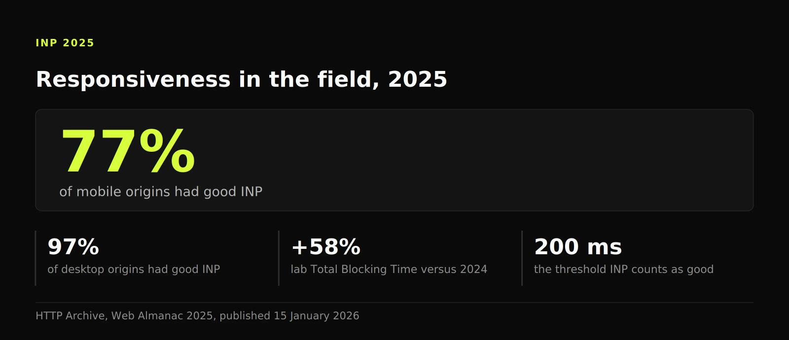 Statistic panel: 77% of mobile origins had good INP in 2025 against 97% on desktop, while lab Total Blocking Time rose 58%.