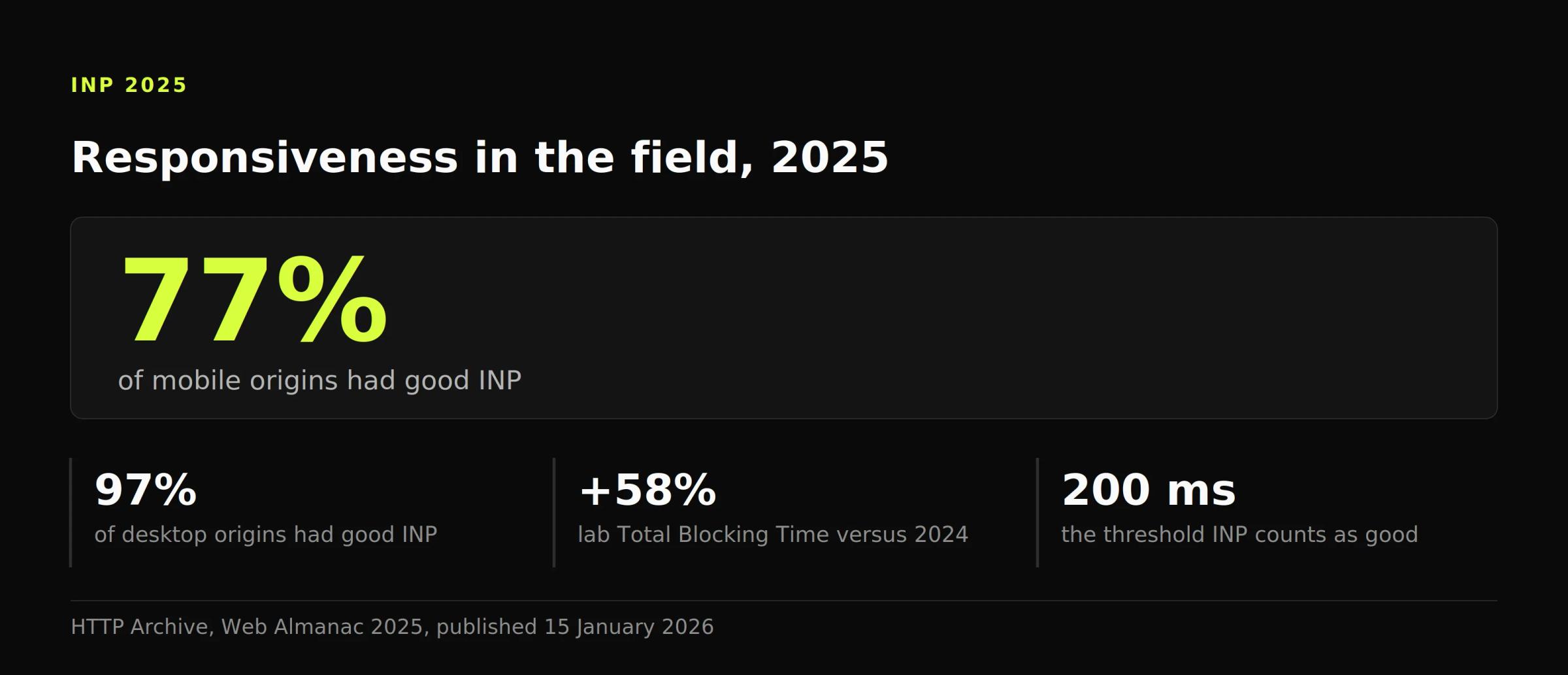 Statistic panel: 77% of mobile origins had good INP in 2025 against 97% on desktop, while lab Total Blocking Time rose 58%.