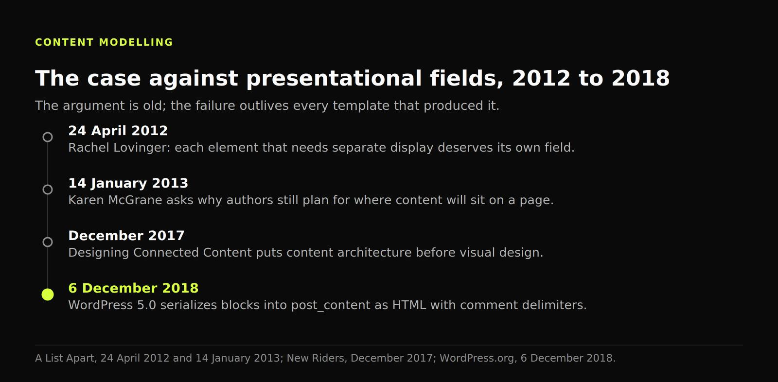 Timeline from 2012 to 2018: Lovinger on one field per element, McGrane on page thinking, Designing Connected Content, and WordPress 5.0 blocks.