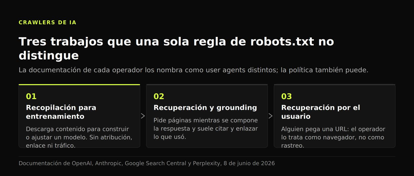Diagrama que separa tres comportamientos de los bots de IA: entrenamiento sin enlace, recuperación que cita y peticiones iniciadas por una persona.