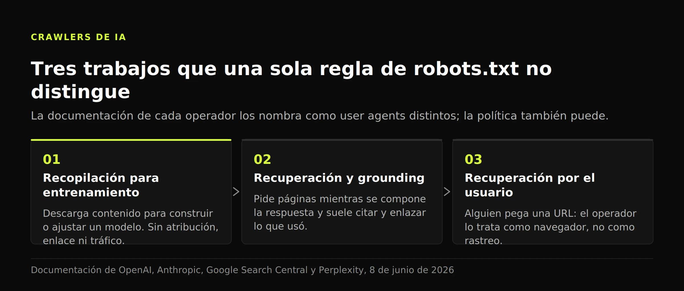 Diagrama que separa tres comportamientos de los bots de IA: entrenamiento sin enlace, recuperación que cita y peticiones iniciadas por una persona.