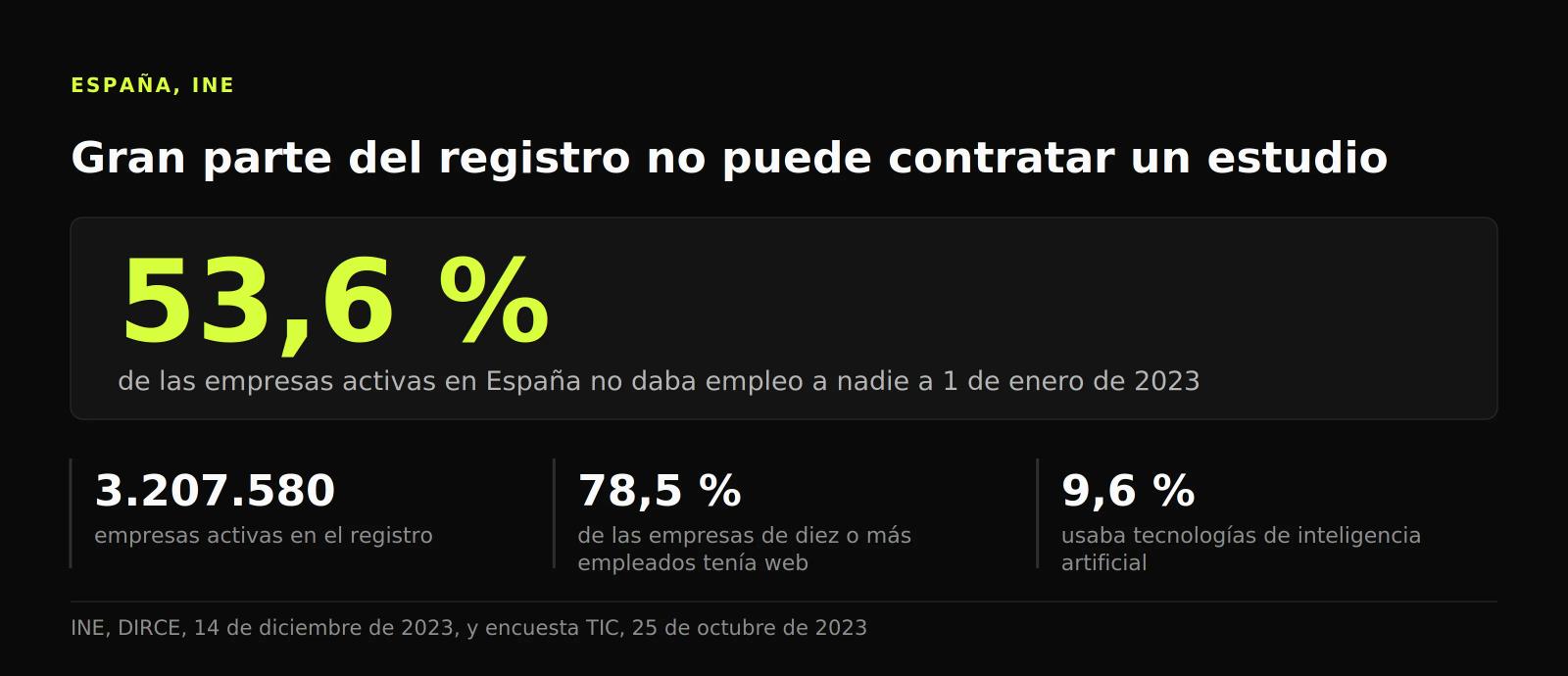 Figura que muestra que el 53,6 % de las 3.207.580 empresas activas en España no tenía asalariados y que el 78,5 % de las mayores ya tenía web.