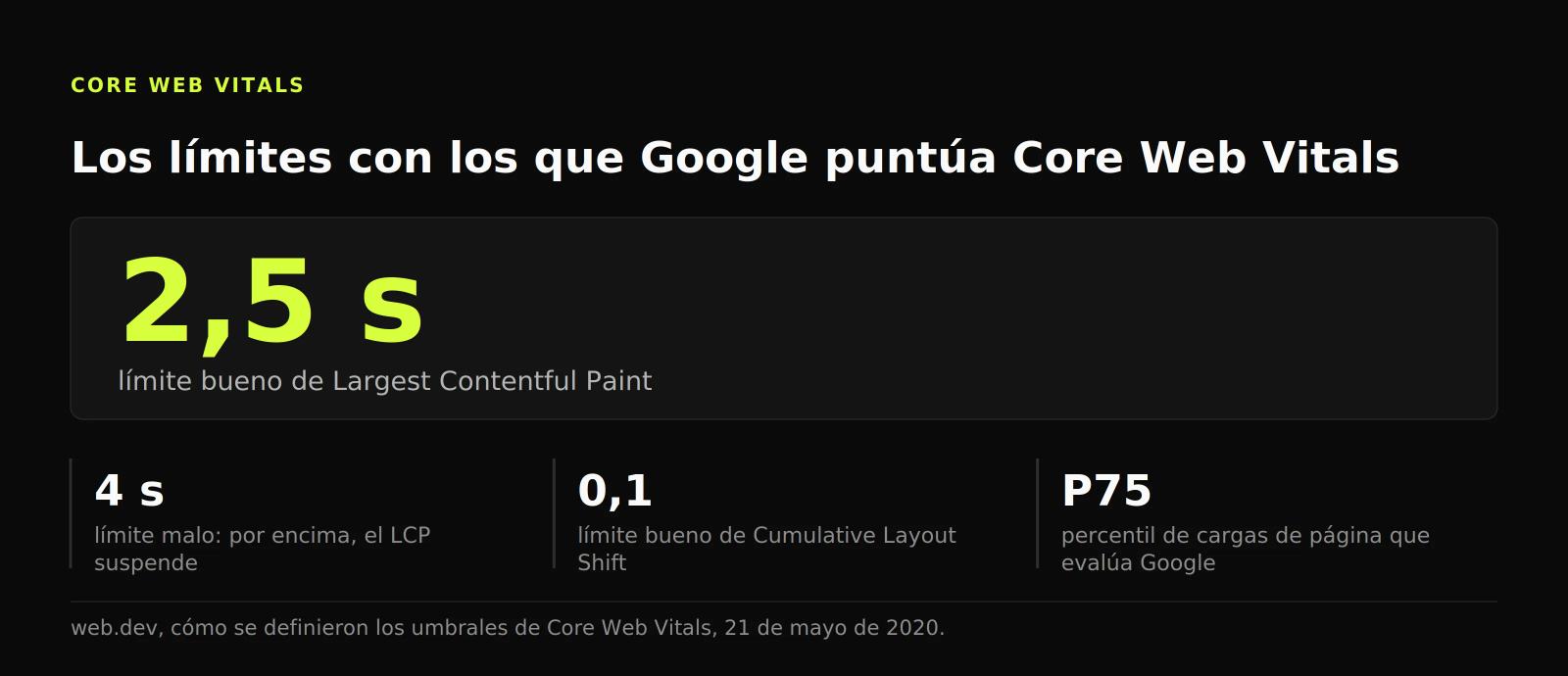 Cifra destacada: 2,5 segundos es el límite bueno de Largest Contentful Paint, con 4 segundos como malo, 0,1 en CLS y puntuación en el percentil 75.