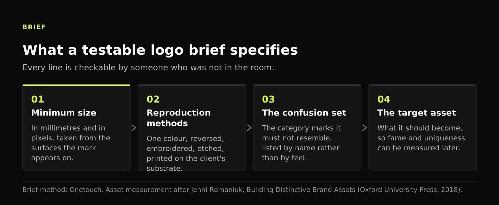 Four-stage diagram of a logo brief written as constraints: minimum size, reproduction methods, confusion set and target asset.