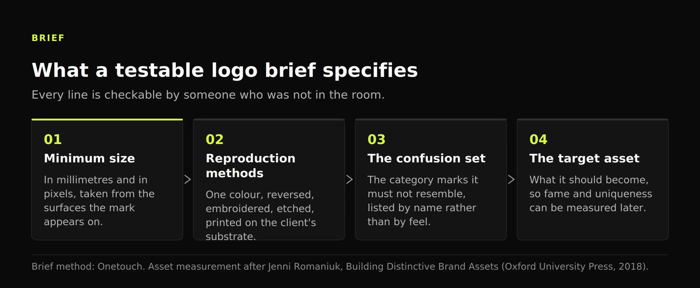 Four-stage diagram of a logo brief written as constraints: minimum size, reproduction methods, confusion set and target asset.