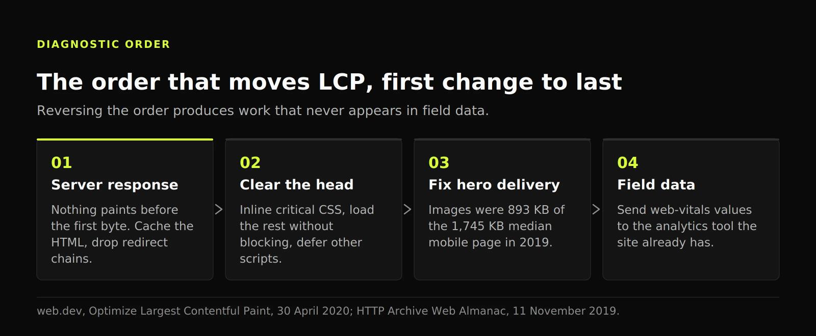 Four-stage diagram of the order that moves LCP: server response, clearing the head, hero delivery, then field data instrumentation.