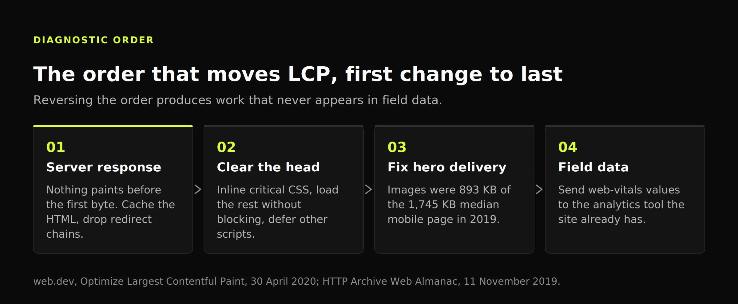 Four-stage diagram of the order that moves LCP: server response, clearing the head, hero delivery, then field data instrumentation.