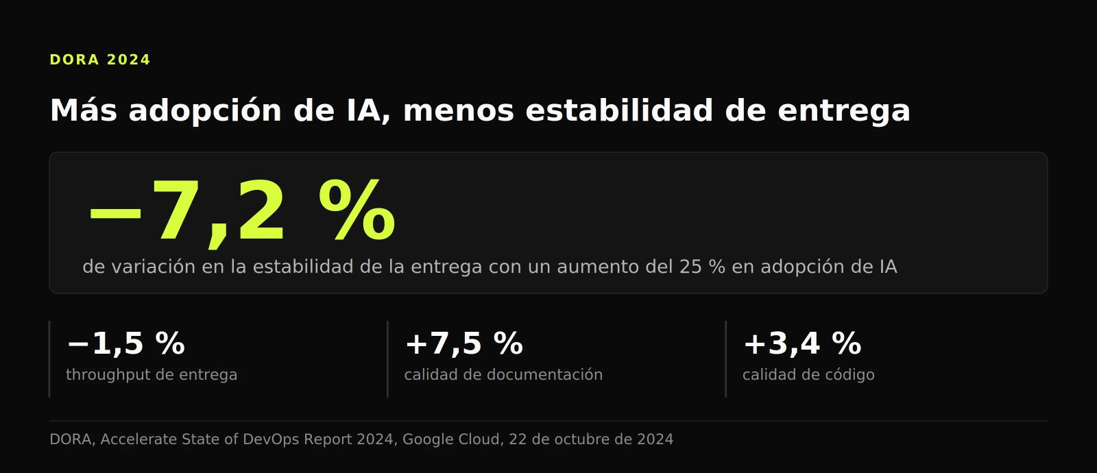 Figura: un aumento del 25 % en adopción de IA se asocia a un 7,2 % menos de estabilidad y un 1,5 % menos de throughput, con mejor documentación.