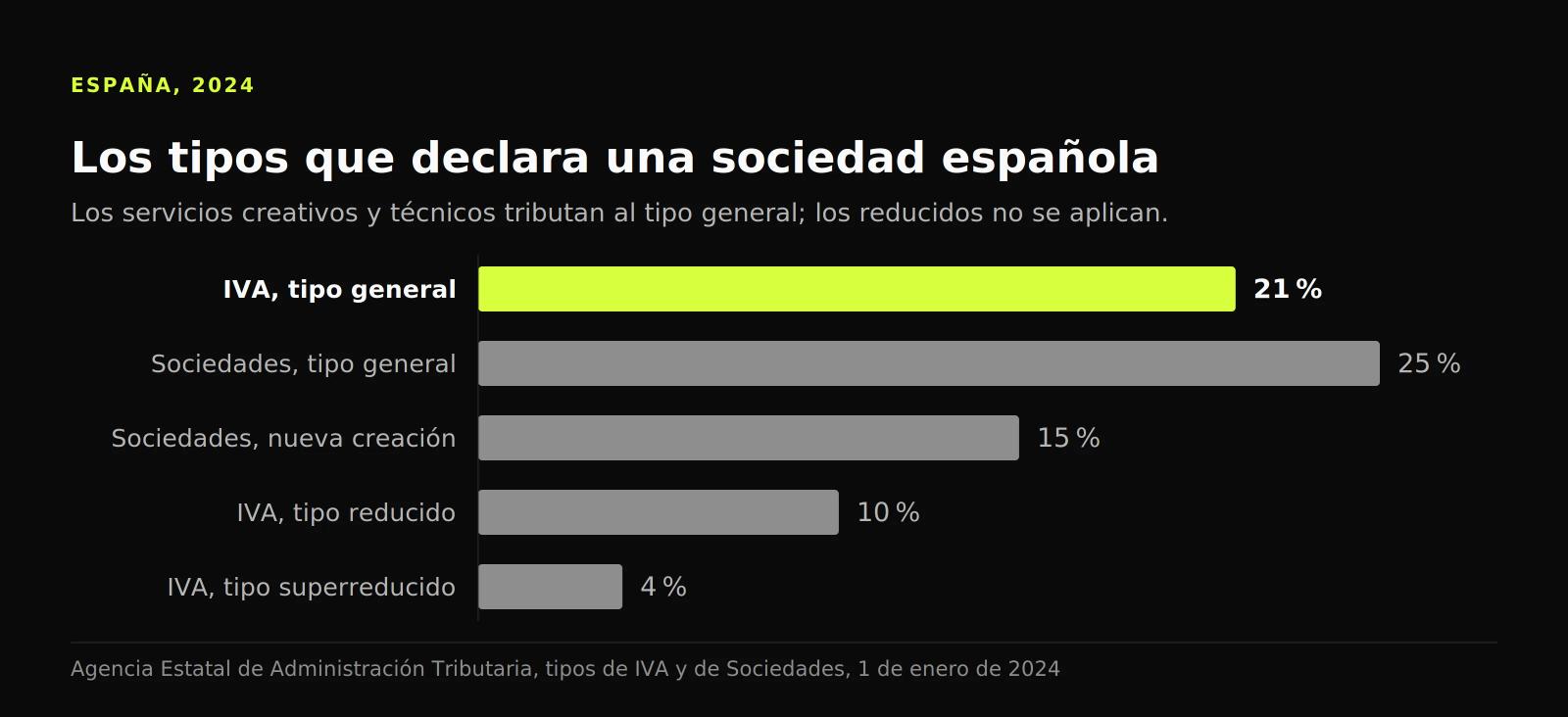 Gráfico de barras con los tipos españoles: el IVA general del 21 % destacado sobre el impuesto sobre sociedades al 25 % y al 15 %.