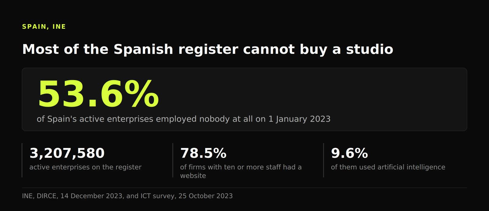 Figure showing 53.6% of Spain's 3,207,580 active enterprises had no employees, while 78.5% of larger firms already had a website.