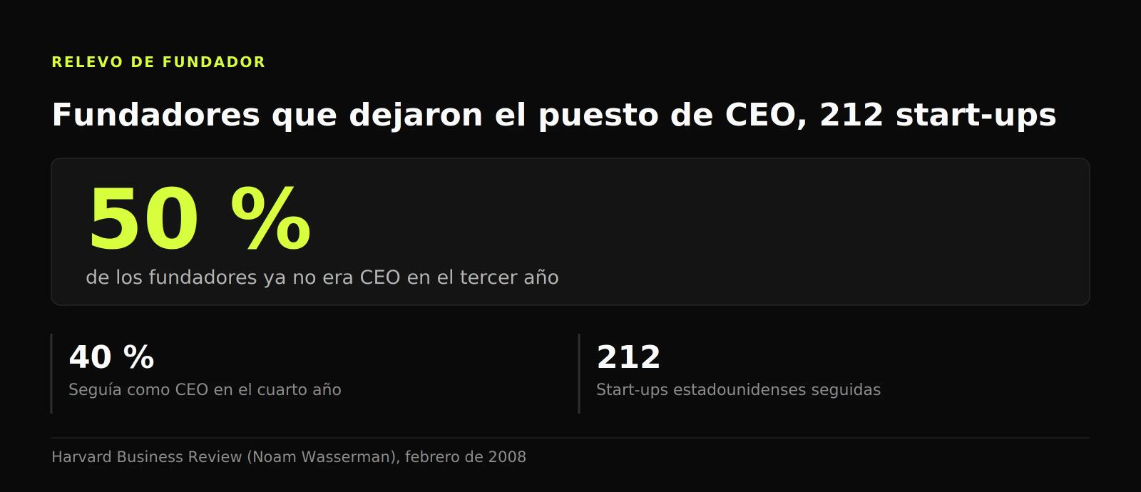 Cifra destacada: la mitad de los fundadores de 212 start-ups estadounidenses ya no era CEO en el tercer año y solo el 40 % seguía en el cuarto