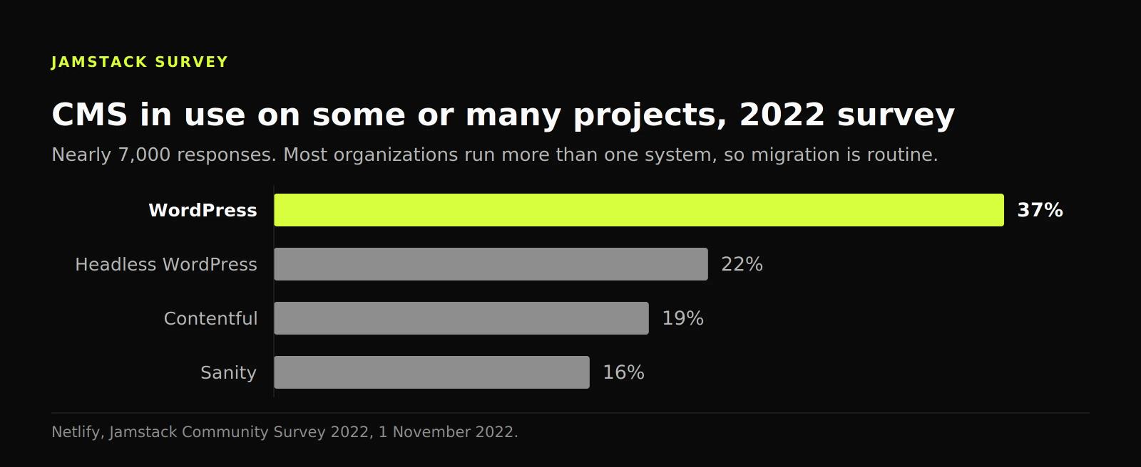 Bar chart of CMS use in the 2022 Jamstack survey: WordPress 37%, headless WordPress 22%, Contentful 19% and Sanity 16%.