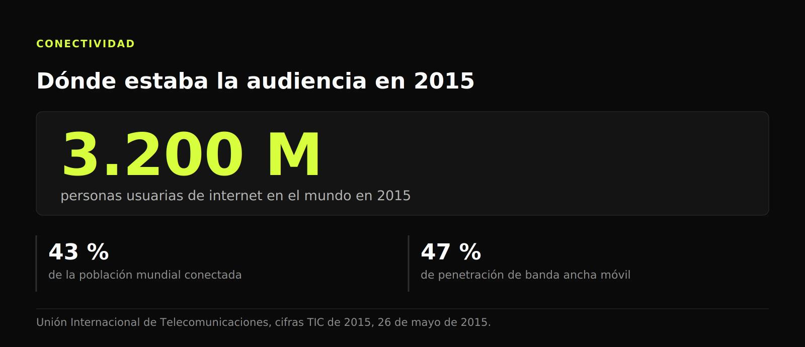 Cifra destacada: 3.200 millones de personas usuarias de internet en 2015, con el 43 % de la población conectada y un 47 % de banda ancha móvil.