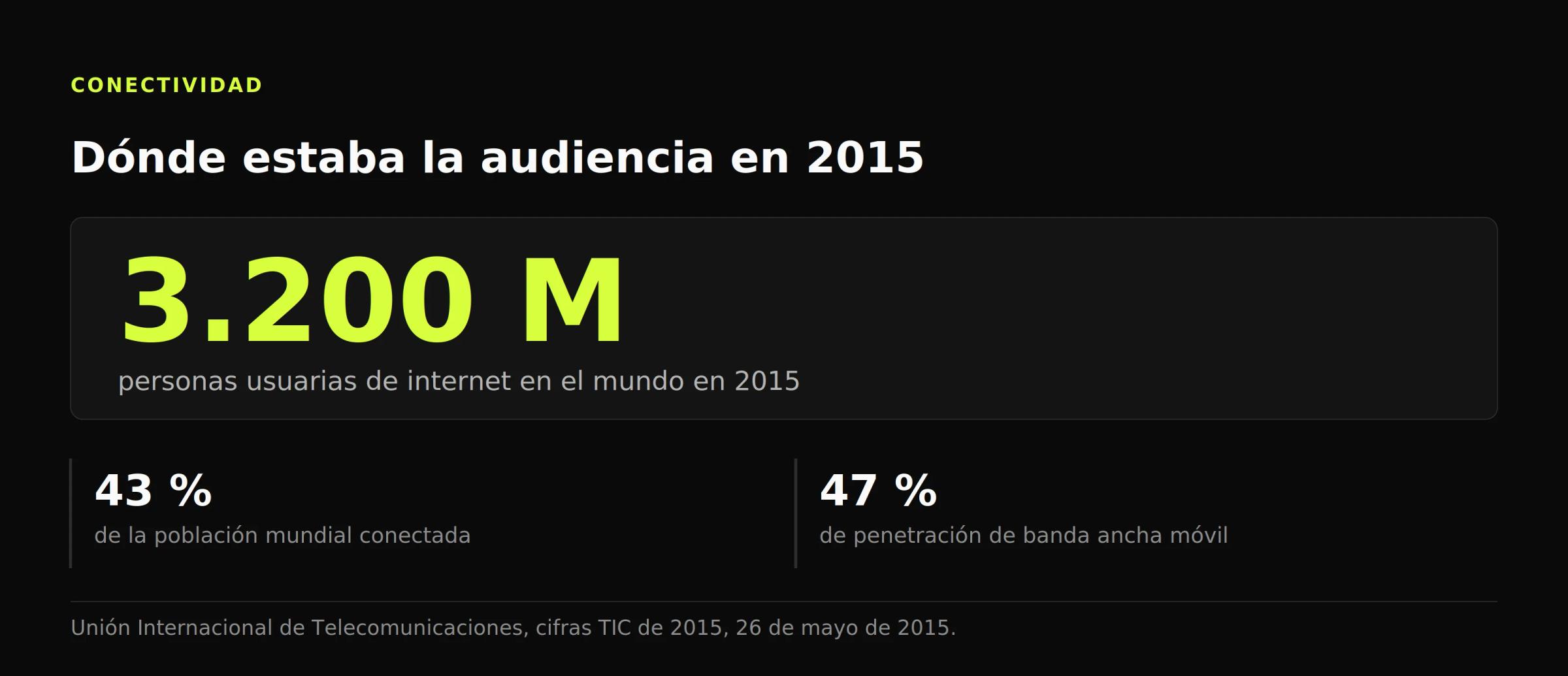 Cifra destacada: 3.200 millones de personas usuarias de internet en 2015, con el 43 % de la población conectada y un 47 % de banda ancha móvil.