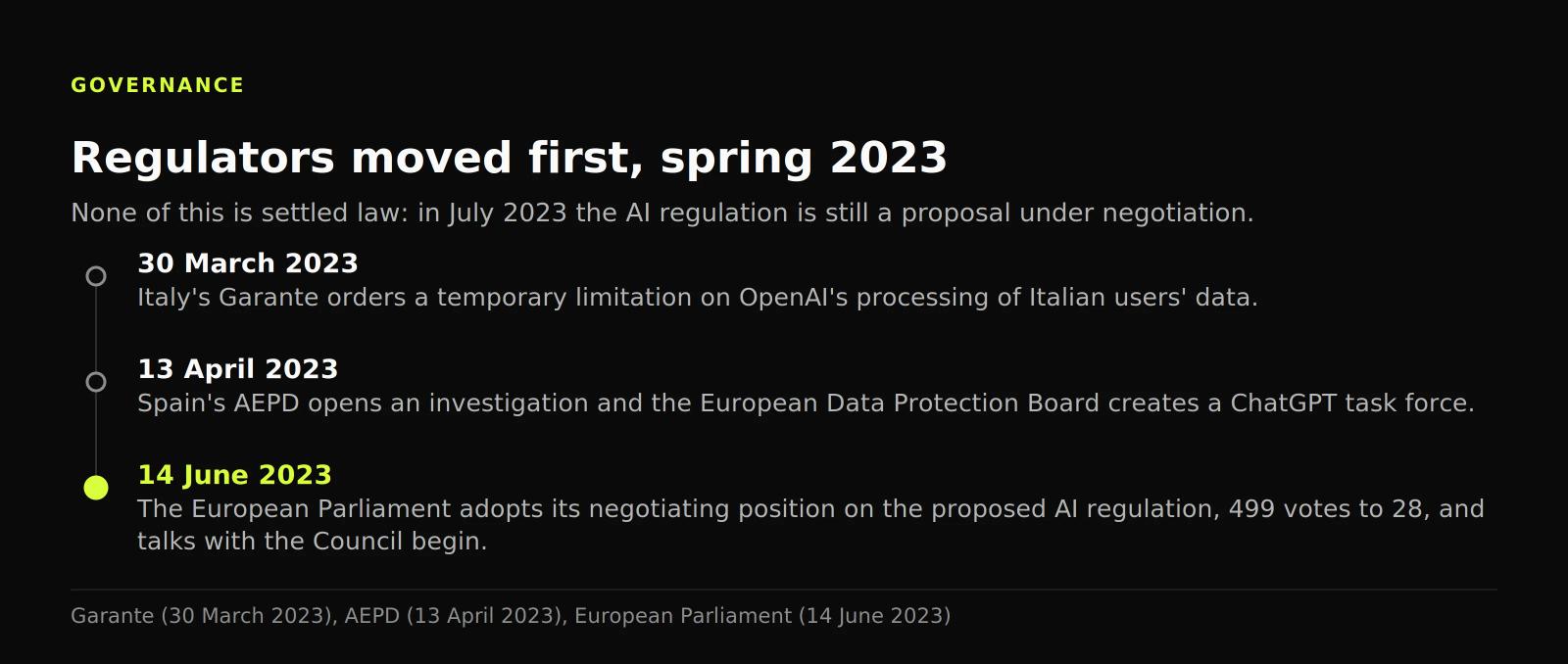 Timeline of three 2023 decisions: Italy's limitation on 30 March, Spain's AEPD investigation on 13 April and the Parliament's position on 14 June