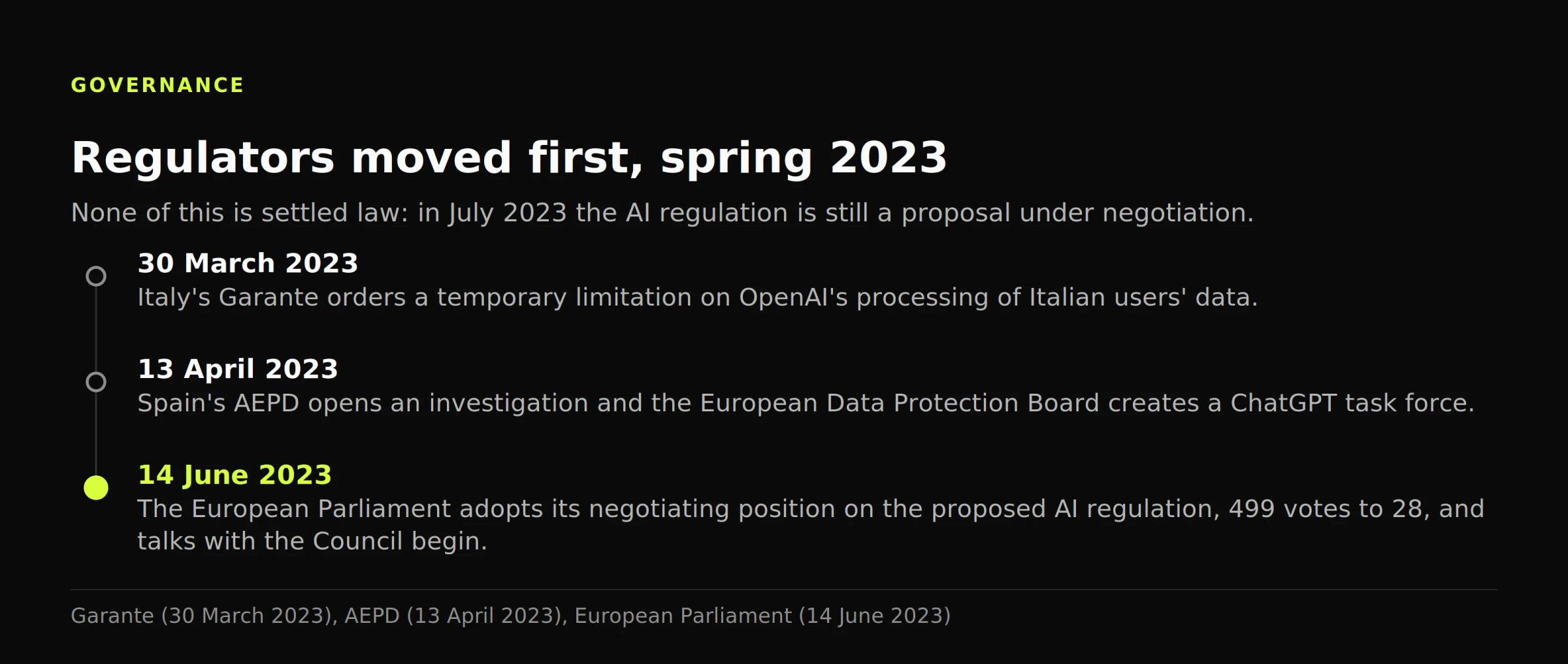 Timeline of three 2023 decisions: Italy's limitation on 30 March, Spain's AEPD investigation on 13 April and the Parliament's position on 14 June