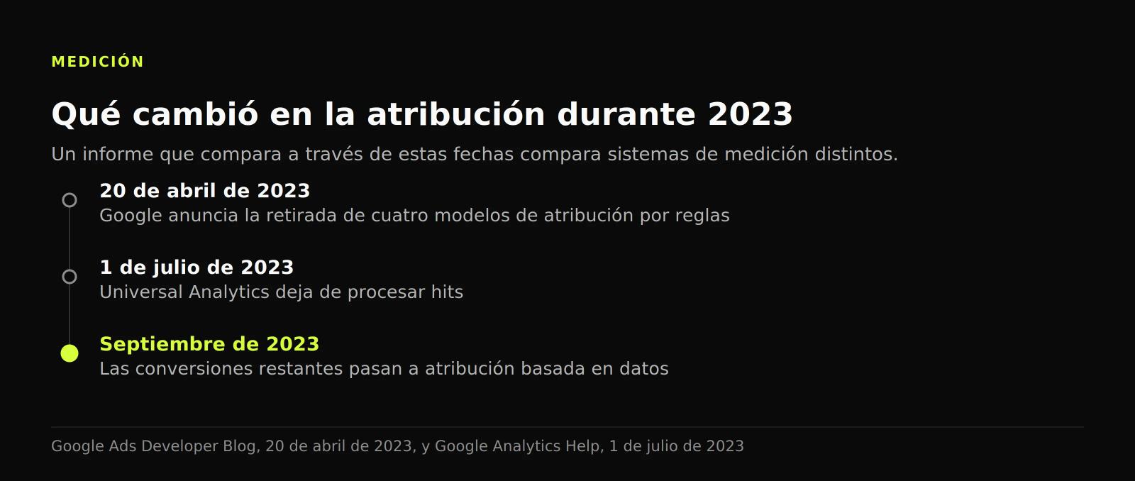 Cronología de 2023: cuatro modelos de atribución retirados en abril, Universal Analytics parado el 1 de julio y atribución por datos en septiembre.