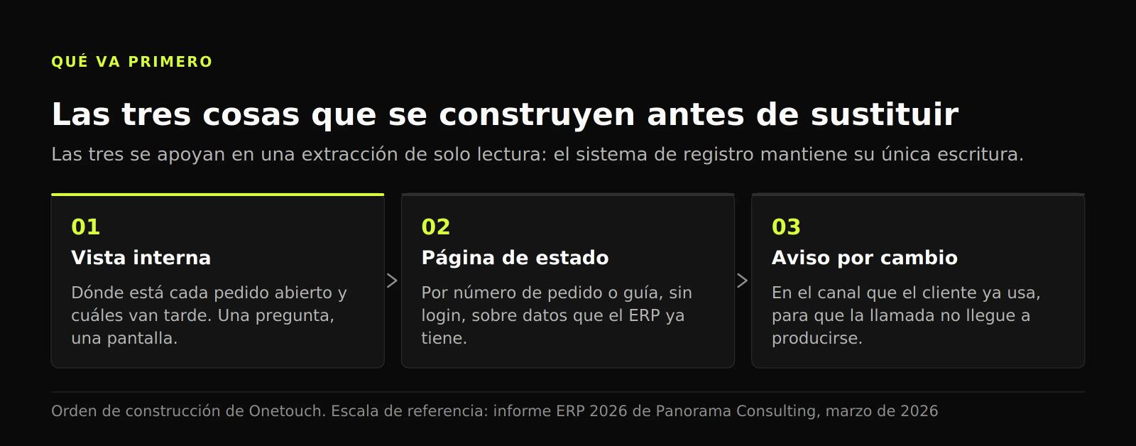 Diagrama de tres pasos del orden de construcción: vista interna de pedidos abiertos, página de estado y avisos por cambio