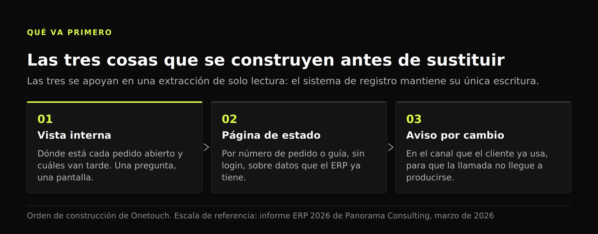 Diagrama de tres pasos del orden de construcción: vista interna de pedidos abiertos, página de estado y avisos por cambio