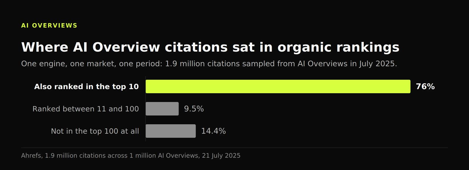 Bar chart showing 76% of cited URLs also ranked in the top 10, 9.5% between 11 and 100, and 14.4% nowhere in the top 100