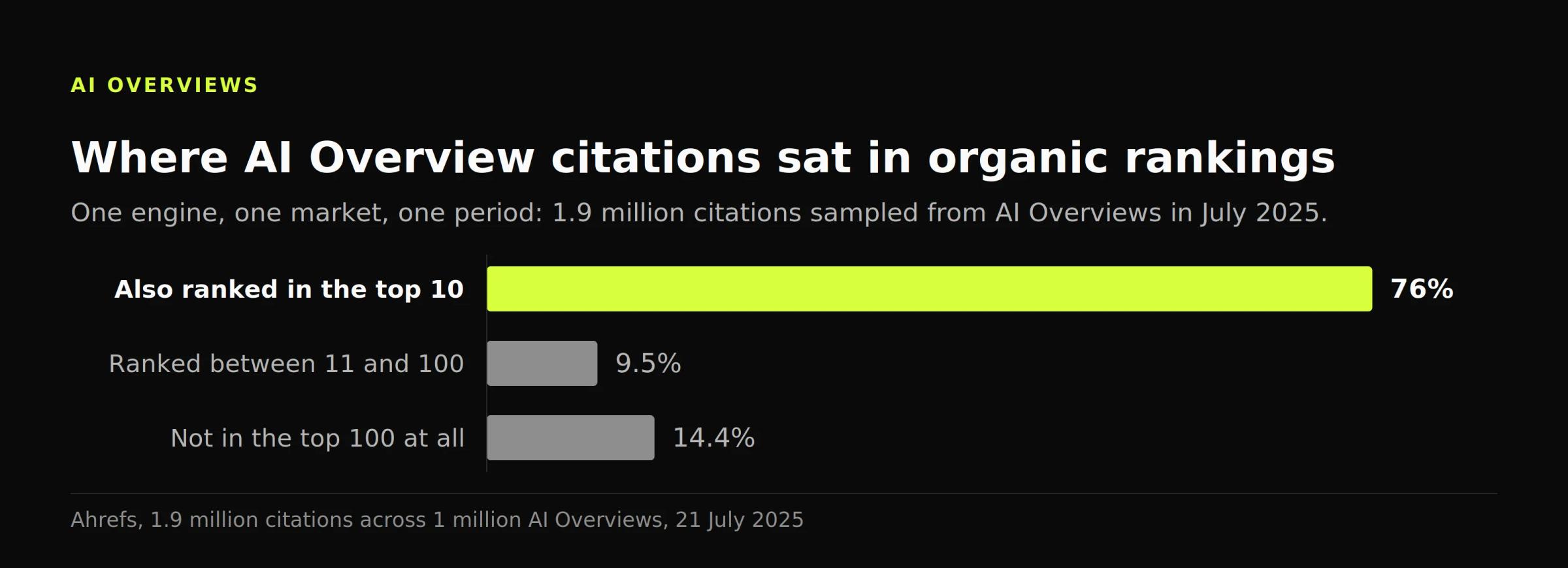 Bar chart showing 76% of cited URLs also ranked in the top 10, 9.5% between 11 and 100, and 14.4% nowhere in the top 100