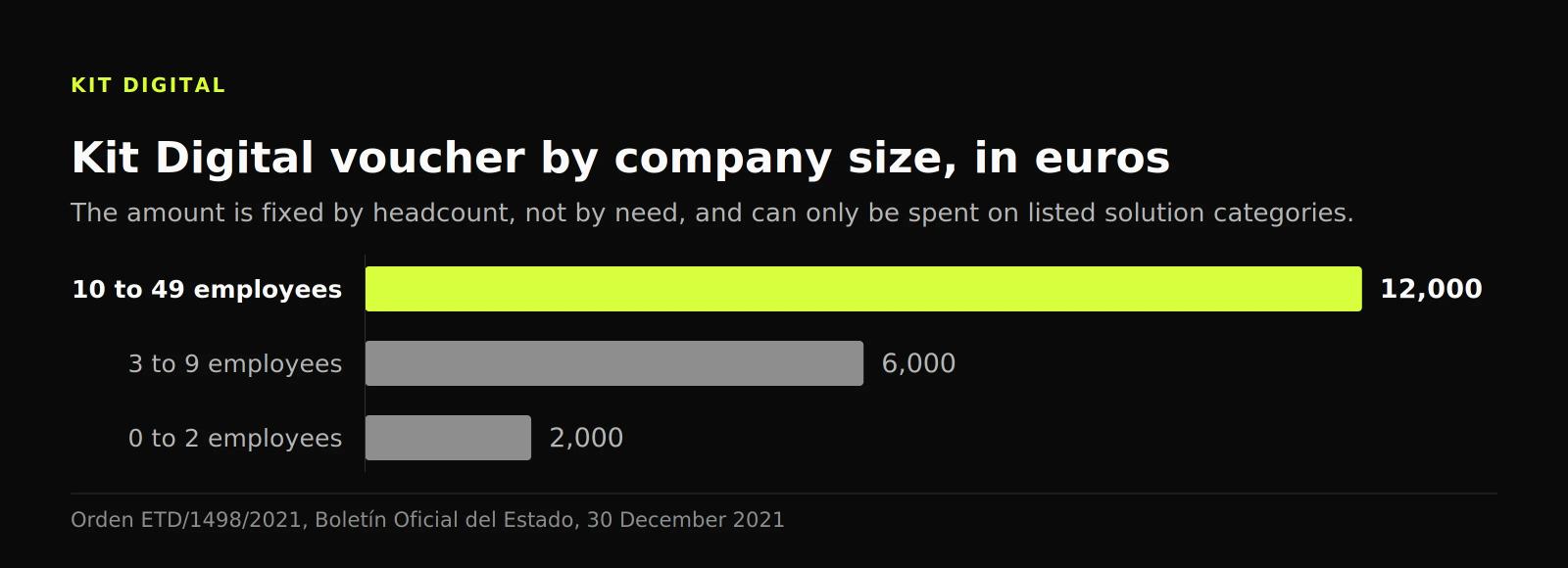 Bar chart showing the Kit Digital voucher at 12,000 euros for 10 to 49 employees, six times the 2,000 euros for the smallest companies