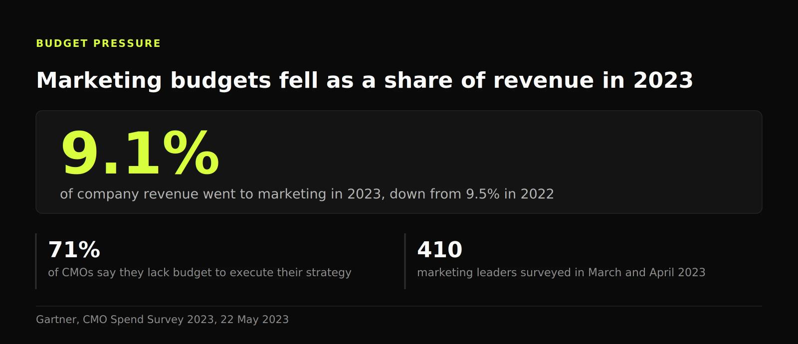 Figure showing marketing budgets at 9.1% of company revenue in 2023, down from 9.5% in 2022, with 71% of CMOs reporting insufficient budget.