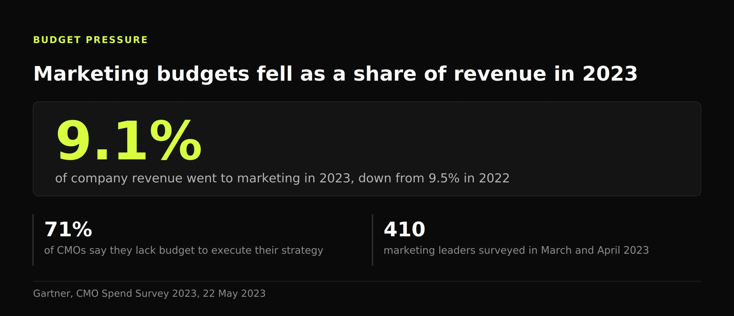 Figure showing marketing budgets at 9.1% of company revenue in 2023, down from 9.5% in 2022, with 71% of CMOs reporting insufficient budget.