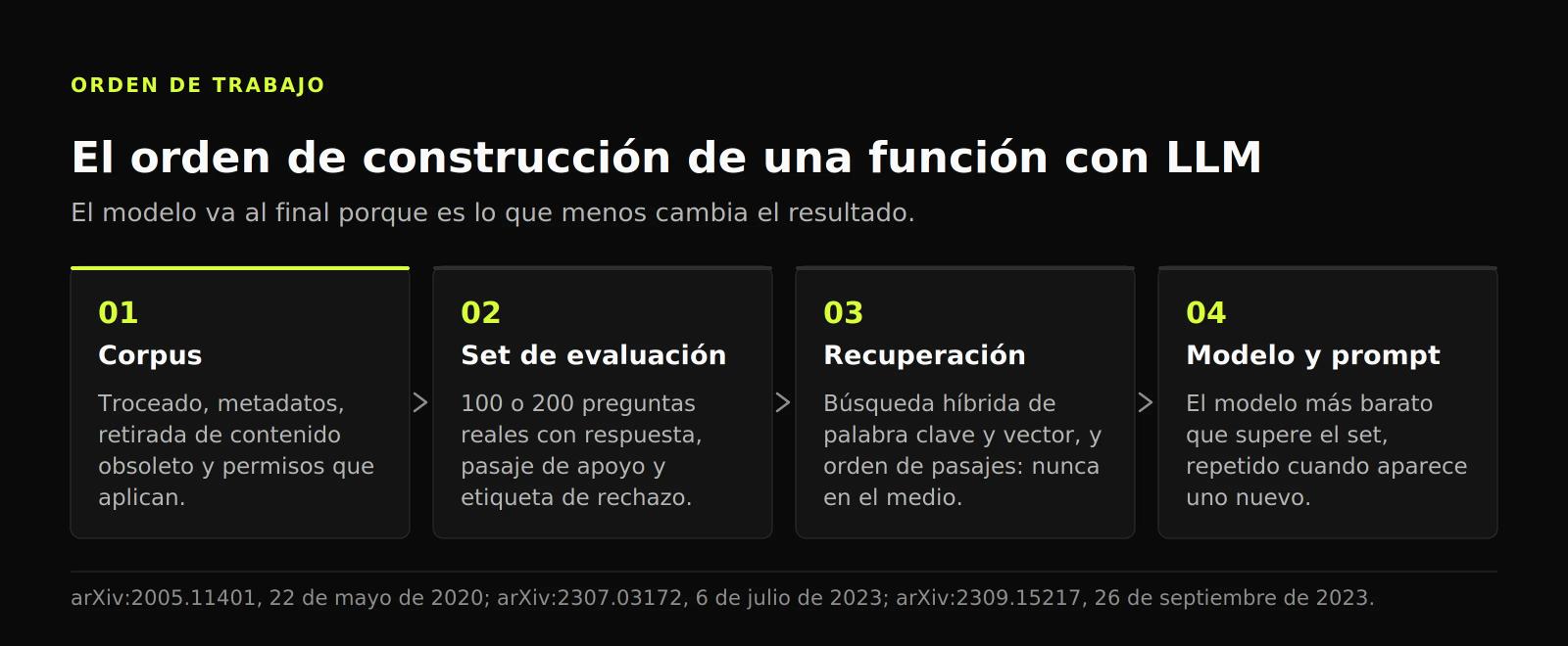 Diagrama de cuatro etapas con el orden de construcción de una función con LLM: corpus, set de evaluación, pipeline de recuperación y modelo con prompt.