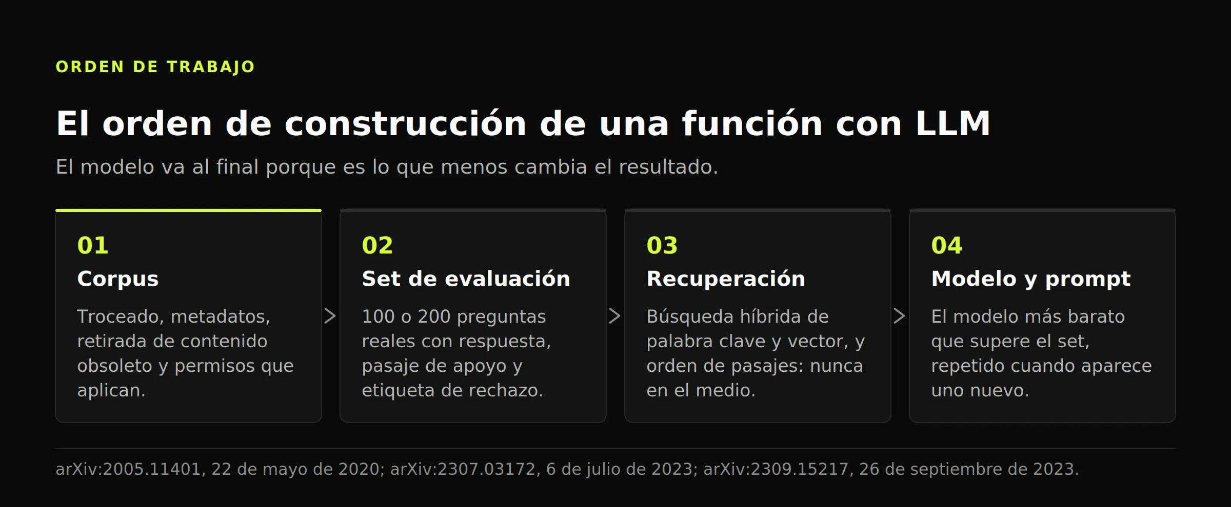 Diagrama de cuatro etapas con el orden de construcción de una función con LLM: corpus, set de evaluación, pipeline de recuperación y modelo con prompt.
