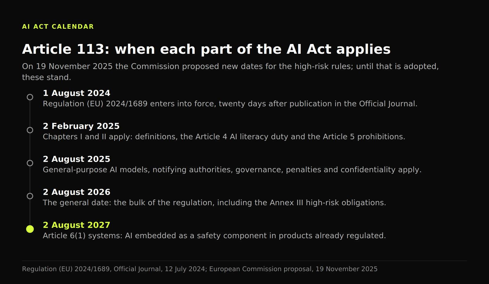 Timeline of the Article 113 dates, from entry into force on 1 August 2024 to the Article 6(1) systems on 2 August 2027