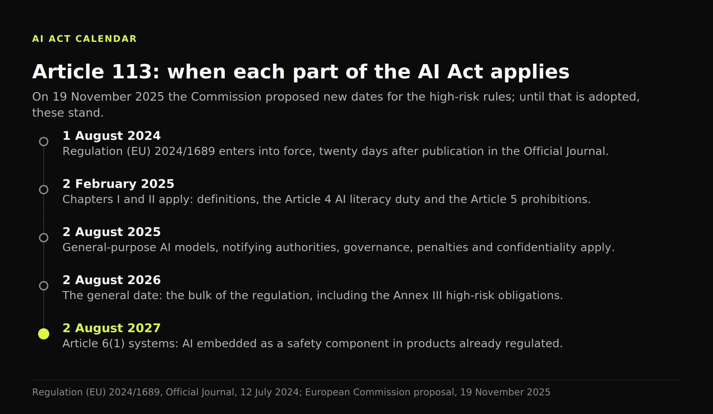 Timeline of the Article 113 dates, from entry into force on 1 August 2024 to the Article 6(1) systems on 2 August 2027