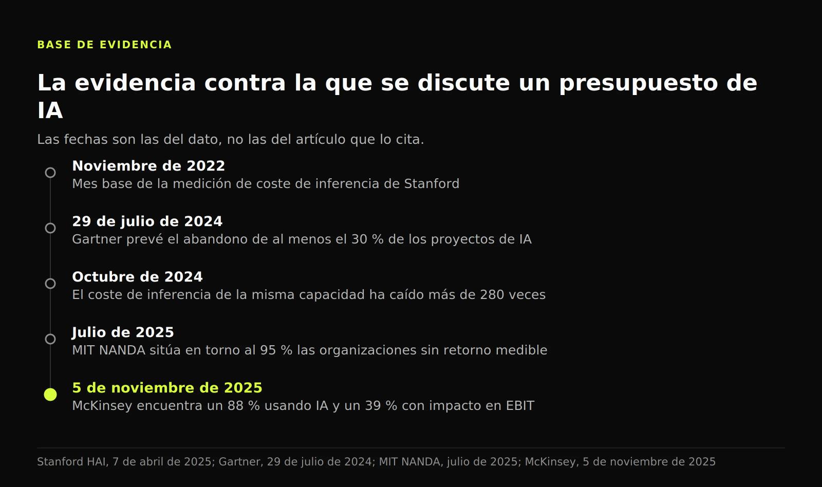 Cronología de la evidencia sobre IA de noviembre de 2022 a noviembre de 2025, que termina en el 88 % de adopción y el 39 % de impacto en EBIT.
