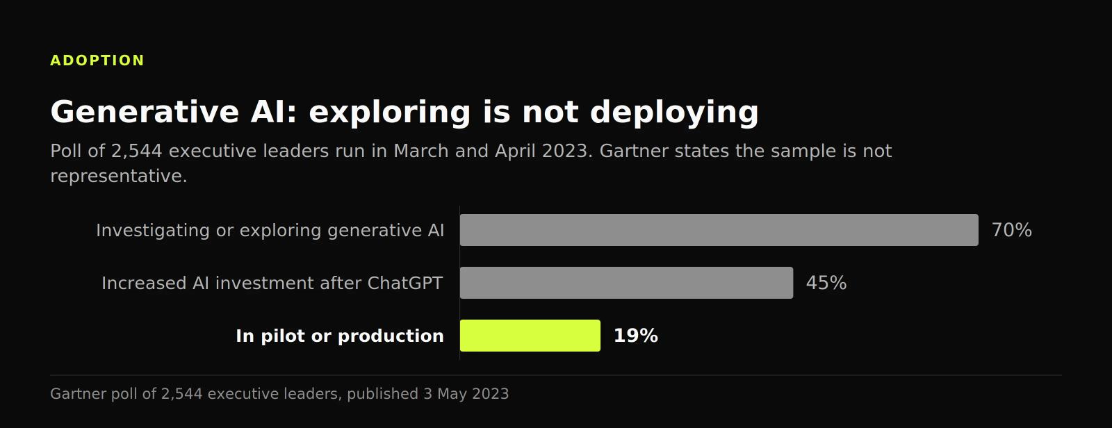 Bar chart showing 70% of organizations exploring generative AI against 19% in pilot or production, in Gartner's 2023 poll