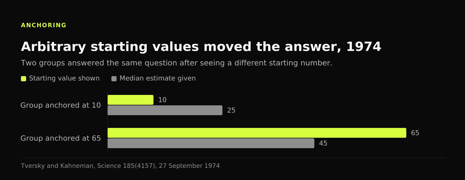 Grouped bar chart showing a group anchored at 10 giving a median estimate of 25, while a group anchored at 65 gave 45.